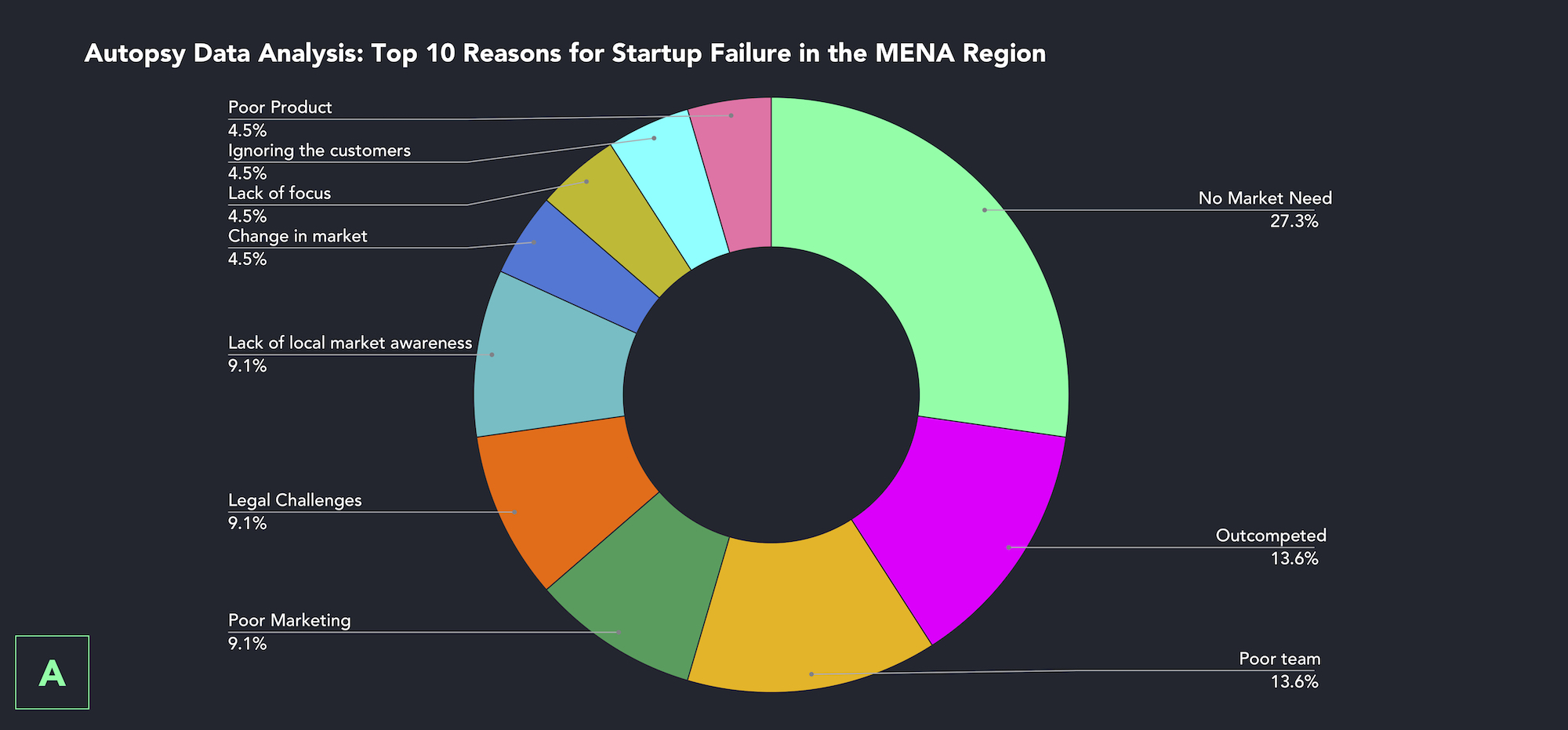 Autopsy Data Analysis: Top 10 reasons for startup failure in the MENA region